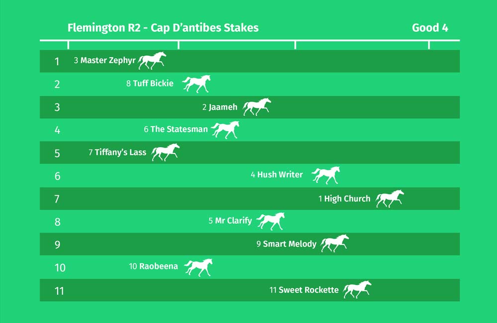 A typical field size will have selections spread across the various positions. Mastering this aspect of racing will help you identify holes in the market.