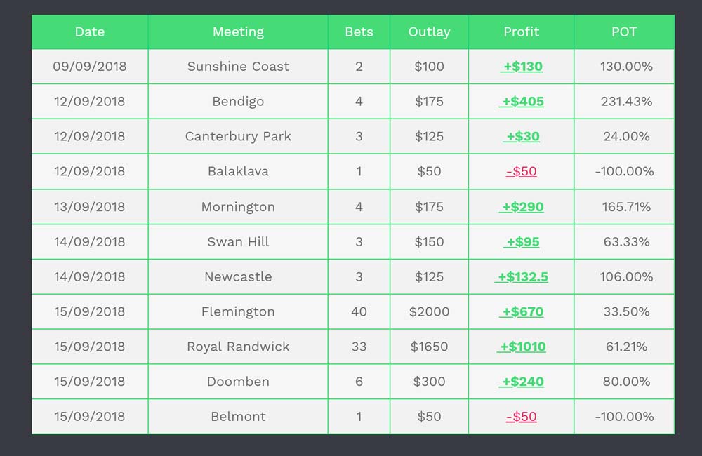 The bare minimum of results recording requires you to look at meetings and races on a weekly basis.
