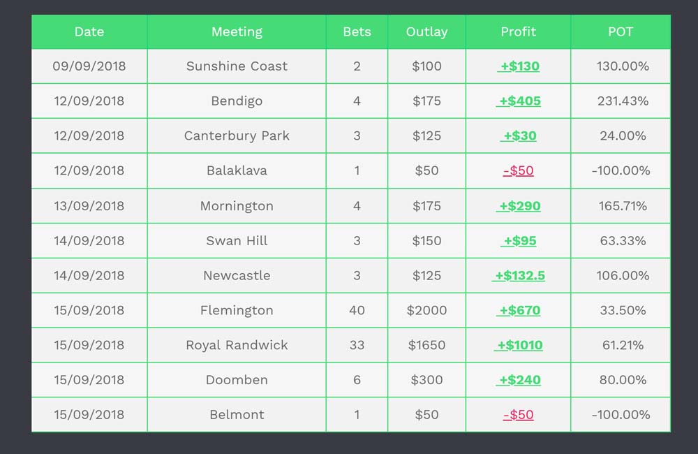 The bare minimum of results recording requires you to look at meetings and races on a weekly basis.